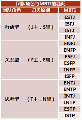 团队角色与MBTI