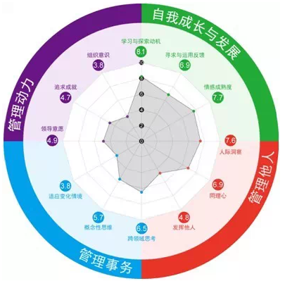 北森管理潜质模型 北森管理潜质模型