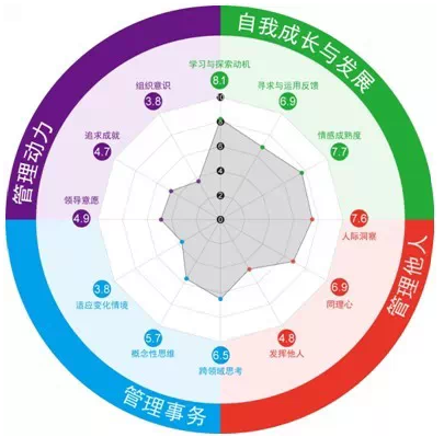 北森管理潜质模型