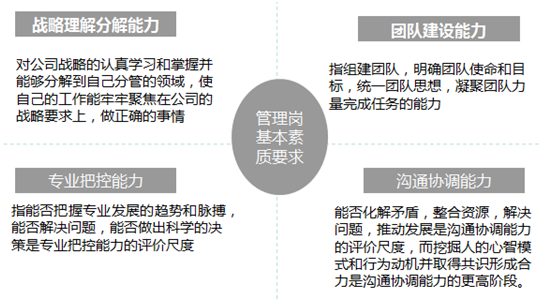 管理岗位基本素质要求