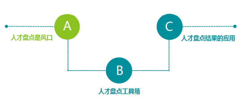 人才盘点