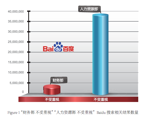 人力资源不受重视