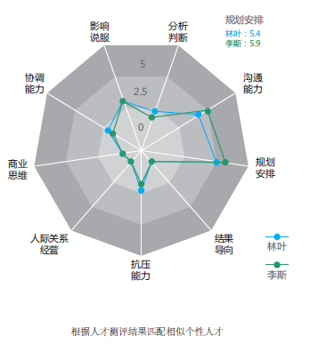 根据测评结果匹配人才