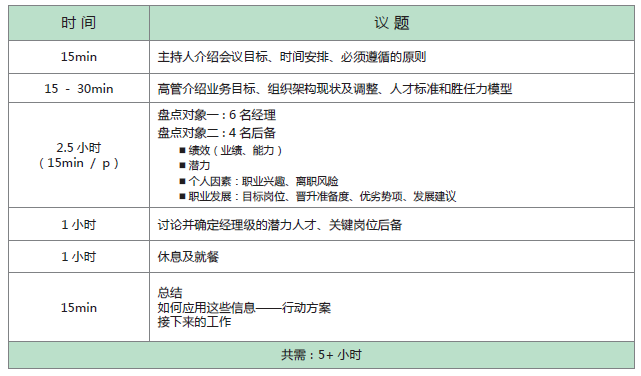 人才盘点会