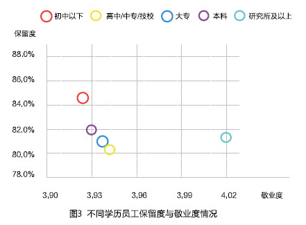 不同学历员工保留与敬业度 不同学历员工保留与敬业度