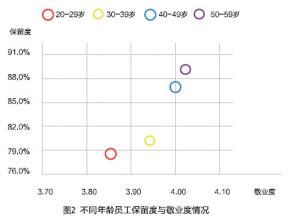 不同年龄员工保留度与敬业度情况 不同年龄员工保留度与敬业度情况