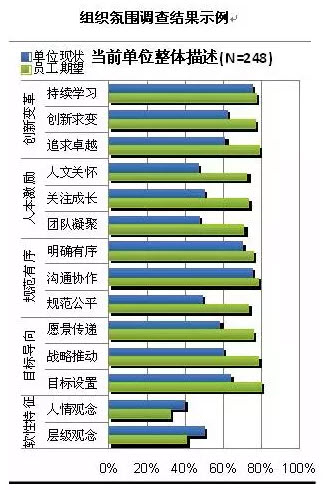 组织氛围调查结果