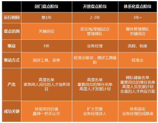 人才盘点阶段 人才盘点阶段