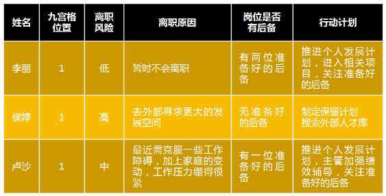 人才盘点结果 人才盘点结果