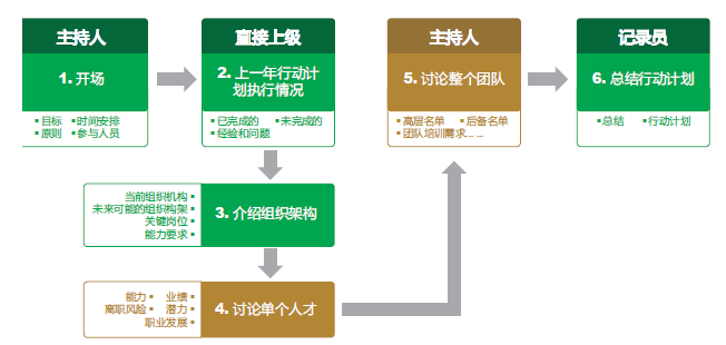 人才盘点流程 人才盘点流程