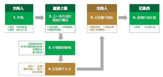 人才盘点流程