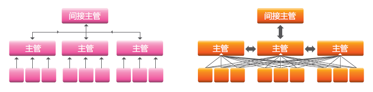 人才盘点斜线上级 人才盘点斜线上级
