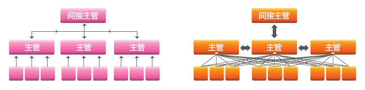 人才盘点斜线上级