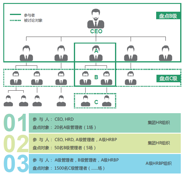 人才盘点级别分布 人才盘点级别分布