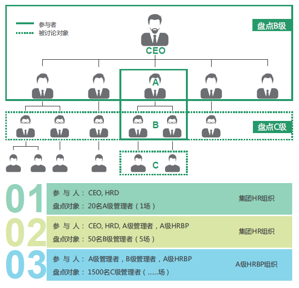 人才盘点级别分布