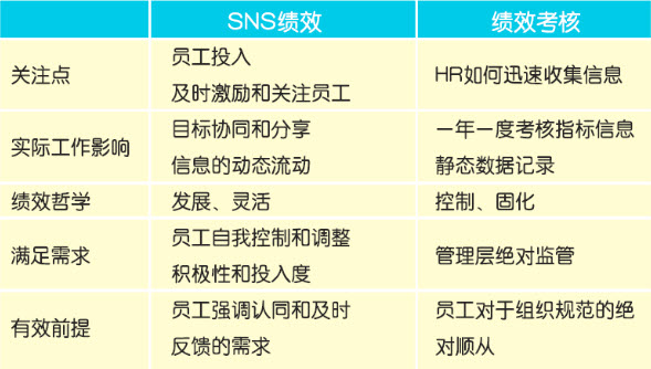 SNS绩效 SNS绩效