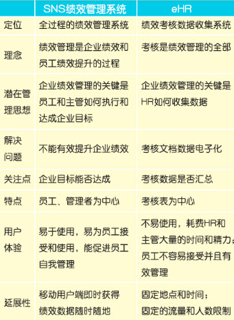 SNS绩效与eHR