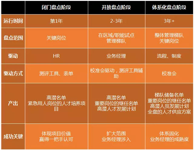 人才盘点阶段 人才盘点阶段