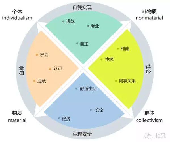 北森工作价值观模型