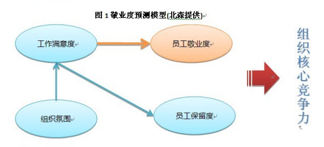 敬业度预测模型 敬业度预测模型
