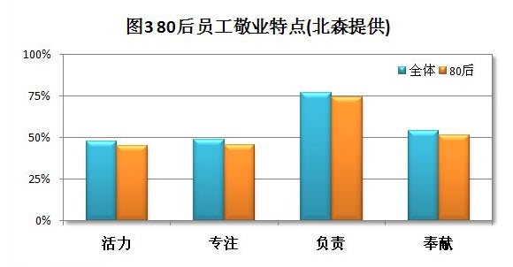 80后员工敬业特点 80后员工敬业特点