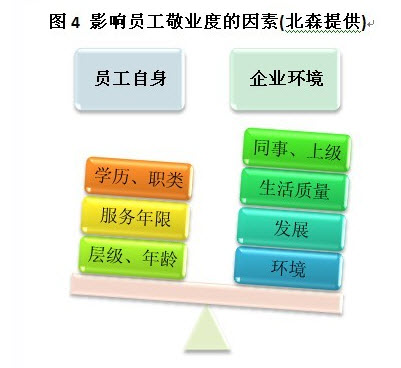 影响员工敬业度的因素 影响员工敬业度的因素