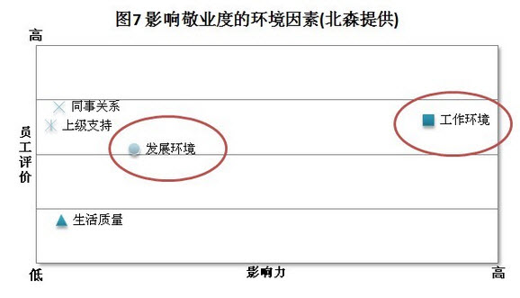 影响敬业度的环境因素 影响敬业度的环境因素