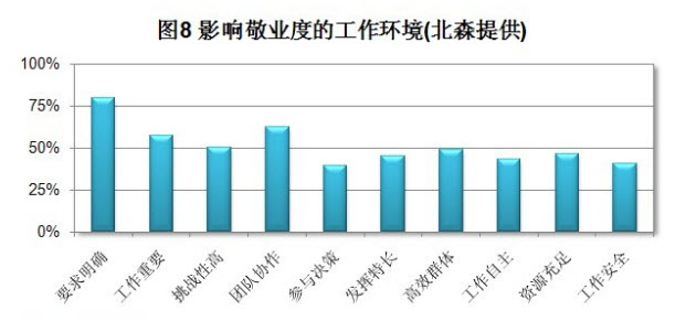 影响敬业度的工作环境 影响敬业度的工作环境