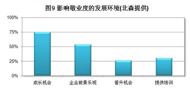 影响敬业度的发展环境 影响敬业度的发展环境