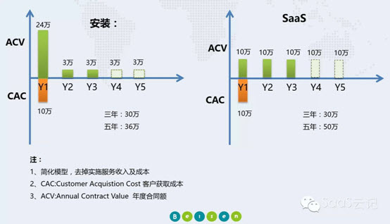 SaaS的优势