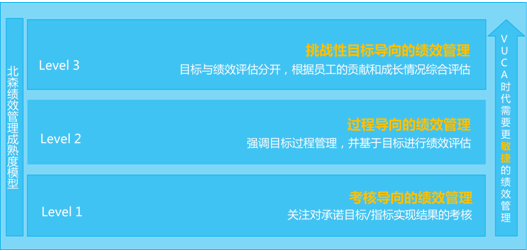 绩效管理的阶段 绩效管理的阶段