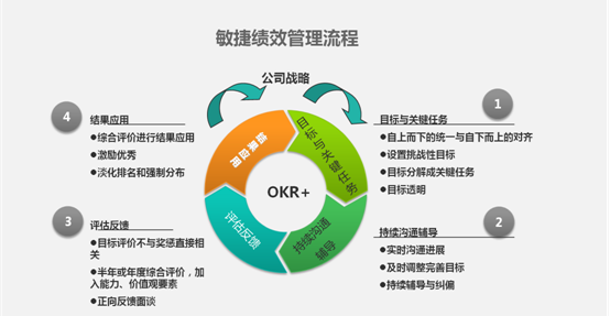 敏捷绩效管理的4个步骤