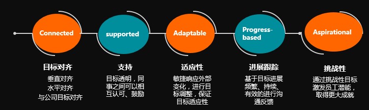 敏捷绩效管理 敏捷绩效管理