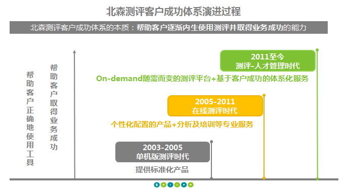 北森测评客户成功体系